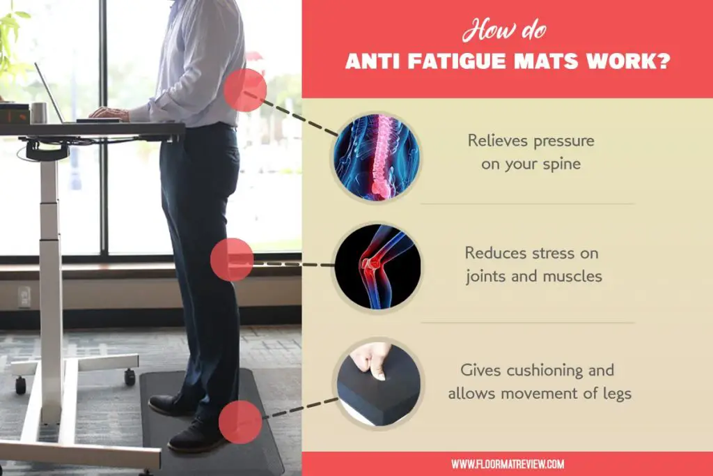 how do anti fatigue mats work?